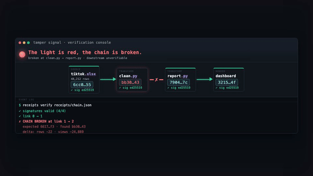 The verification console. Four signed stages run left to right, tiktok.xlsx at 48,212 rows, clean.py, report.py, dashboard, with a red break between clean.py and report.py. The log below reads chain broken at link 1 to 2, expected 6617_f3, found bb30_43, delta rows minus 22 and views minus 24,889.
