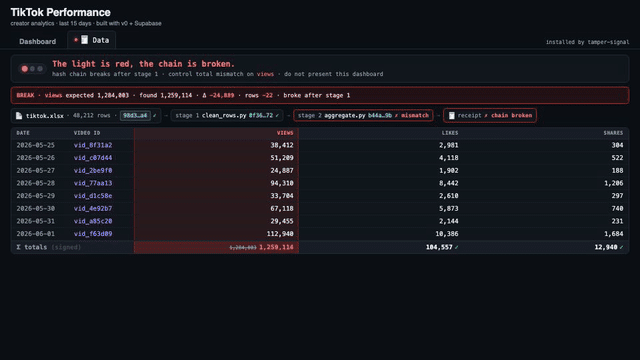 The dashboard flips to a dark Data tab showing the raw attested table, with the pipeline stages listed across the top and the views column highlighted in red where the chain broke.