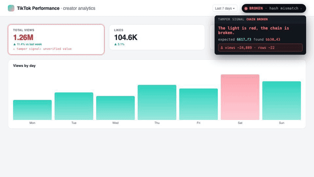 A TikTok creator analytics dashboard with a dark pill in the header reading BROKEN, hash mismatch. The Total Views tile, 1.26M, is outlined in red and flagged as an unverified value.